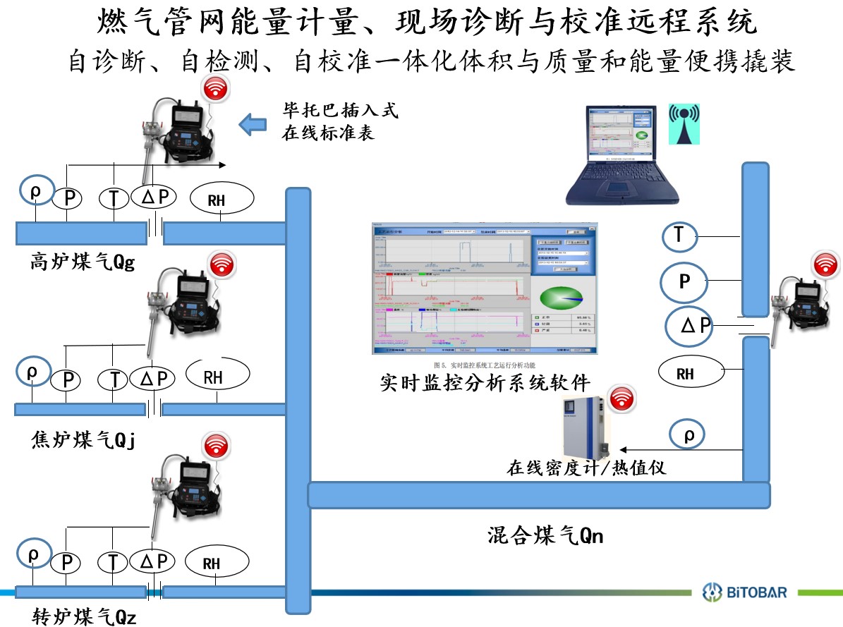 毕托巴®能源计量远程监控诊断系统