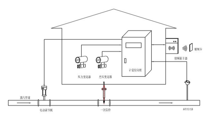 流量表预付费自动控制系统